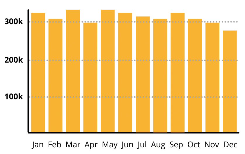 Insurance Renewals Chart