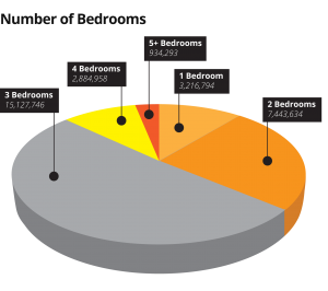 Number of Bedrooms for Home Insurance Prefill