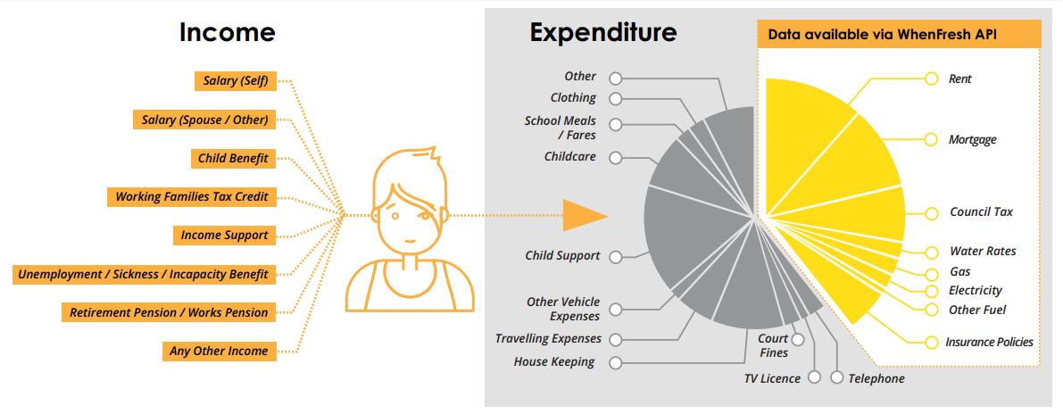 WhenFresh Expenditure Data for I&E
